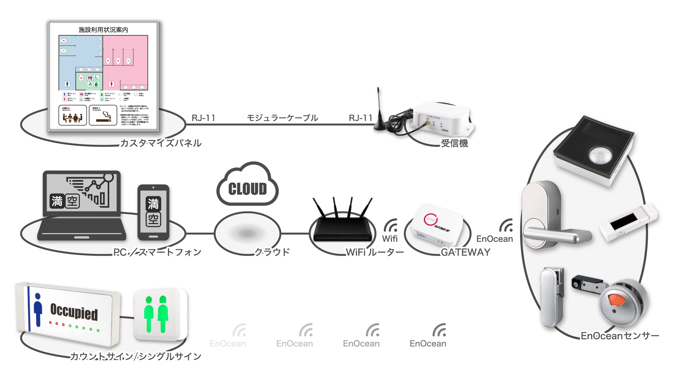 ノックは無用！ システム構成図