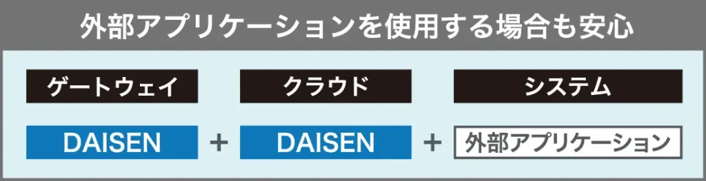 外部アプリケーション使用時も安心