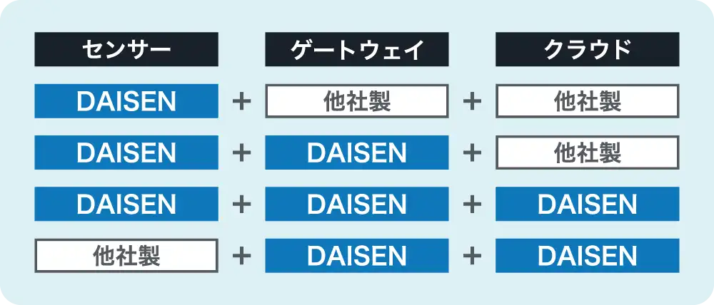 EnOcean IoTサービス 組み合わせ