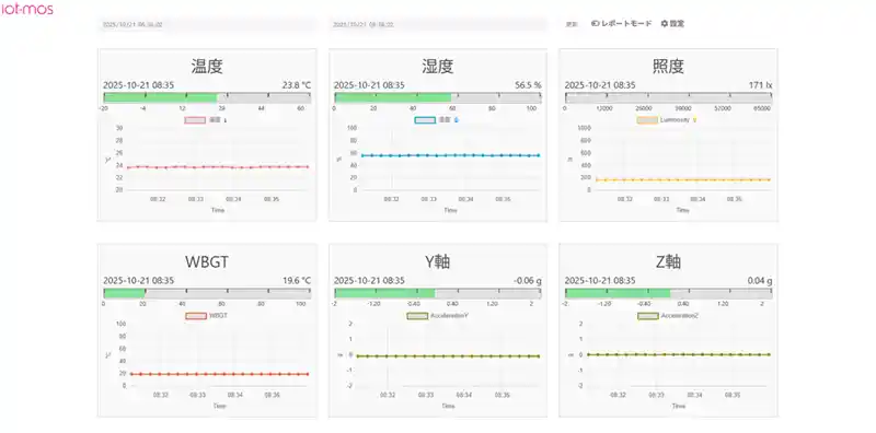 iot-mos 7つの特徴 データのグラフ表示